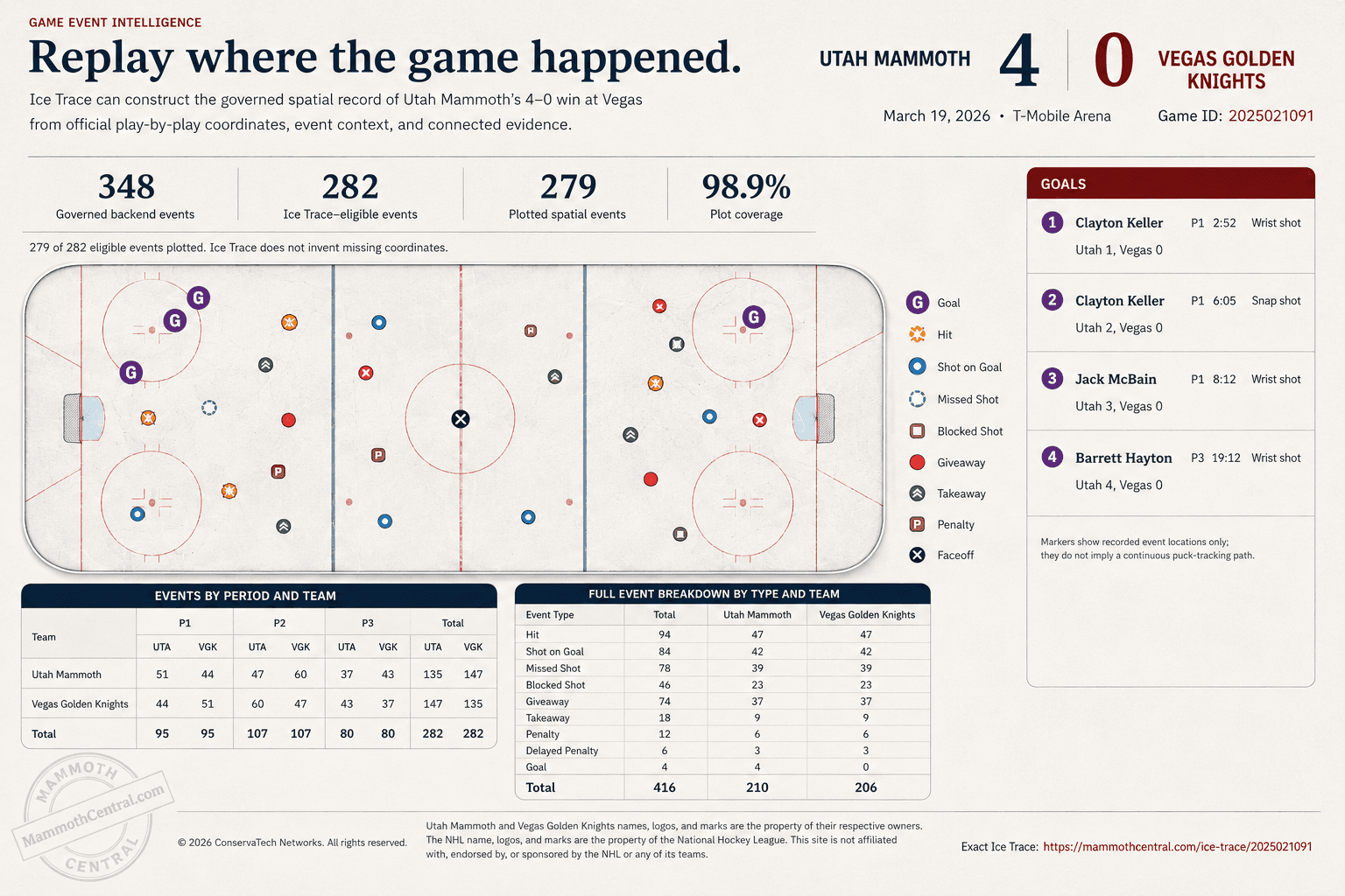 Mammoth Central Ice Trace workspace showing a Utah Mammoth game, governed event records, and spatial replay data